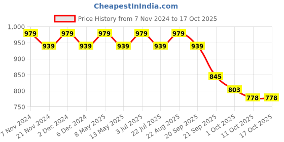 tatacliq.com Bianca Spa Plum/Multi Micro-Polly Abstract Bathmat bianca Price History Graph from 7 Nov 2024 to 15 Oct 2025