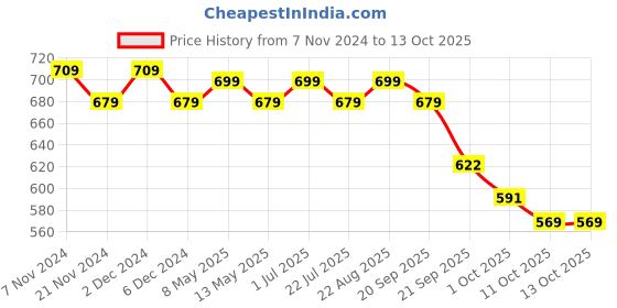 tatacliq.com Bianca Spa Plum/Multi Micro-Polly Abstract Bathmat bianca Price History Graph from 7 Nov 2024 to 13 Oct 2025