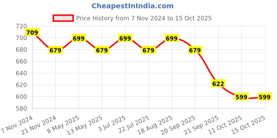 tatacliq.com Bianca Spa Red/Beige Micro-Polly Abstract Bathmat bianca Price History Graph from 7 Nov 2024 to 14 Oct 2025