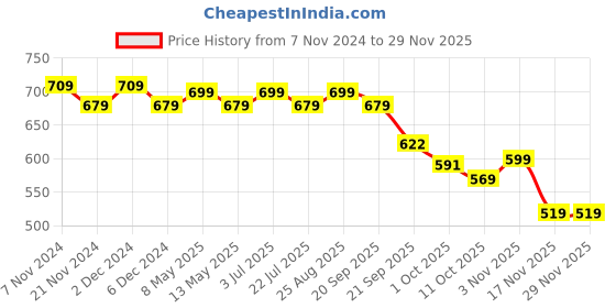 tatacliq.com Bianca Spa Red/Beige Micro-Polly Geometric Bathmat bianca Price History Graph from 7 Nov 2024 to 28 Nov 2025