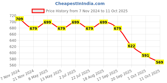 tatacliq.com Bianca Spa Red/Plum Micro-Polly Abstract Bathmat bianca Price History Graph from 7 Nov 2024 to 11 Oct 2025