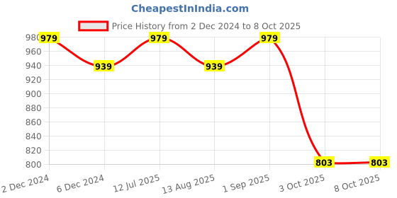 tatacliq.com Bianca Spa Red/Plum Micro-Polly Abstract Bathmat bianca Price History Graph from 2 Dec 2024 to 7 Oct 2025