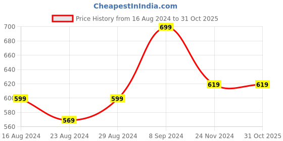 tatacliq.com Bianca Sterling Floral Pink 152 TC Fabric Single Bedsheet with 1 Pillow Cover bianca Price History Graph from 16 Aug 2024 to 30 Oct 2025