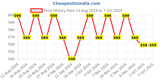 tatacliq.com Bianca Sterling Geometric Multicolor 152 TC Fabric Single Bedsheet with 1 Pillow Cover bianca Price History Graph from 13 Aug 2024 to 7 Oct 2025