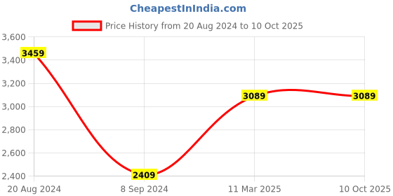 tatacliq.com Bianca Super Soft Floral Orange & Multi 144 TC Cotton Double Comforter bianca Price History Graph from 20 Aug 2024 to 9 Oct 2025