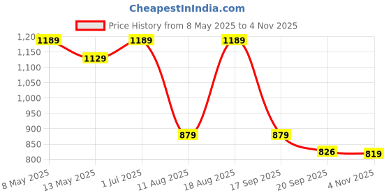 tatacliq.com BIANCA Super-Soft Shaggy Floor Rug With Non-Slip Back -1pc Large (yakuza) solid-blue bianca Price History Graph from 8 May 2025 to 2 Nov 2025