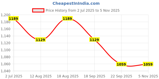 tatacliq.com BIANCA Super-Soft Shaggy Floor Rug With Non-Slip Back -1pc Large (yakuza) solid-clay bianca Price History Graph from 2 Jul 2025 to 4 Nov 2025