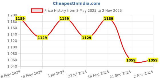 tatacliq.com BIANCA Super-Soft Shaggy Floor Rug With Non-Slip Back -1pc Large (yakuza) solid-grey bianca Price History Graph from 8 May 2025 to 1 Nov 2025