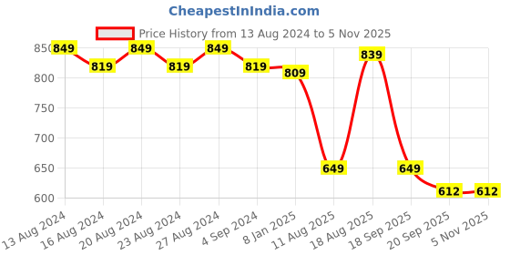 tatacliq.com BIANCA Super-Soft Shaggy Floor Rug With Non-Slip Back -1pc Medium (yakuza) solid-coral bianca Price History Graph from 13 Aug 2024 to 4 Nov 2025