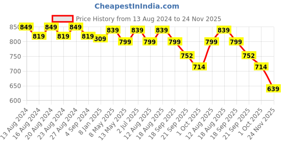 tatacliq.com BIANCA Super-Soft Shaggy Floor Rug With Non-Slip Back -1pc Medium (yakuza) solid-grey bianca Price History Graph from 13 Aug 2024 to 24 Nov 2025