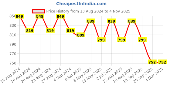 tatacliq.com BIANCA Super-Soft Shaggy Floor Rug With Non-Slip Back -1pc Medium (yakuza) solid-lilac bianca Price History Graph from 13 Aug 2024 to 2 Nov 2025