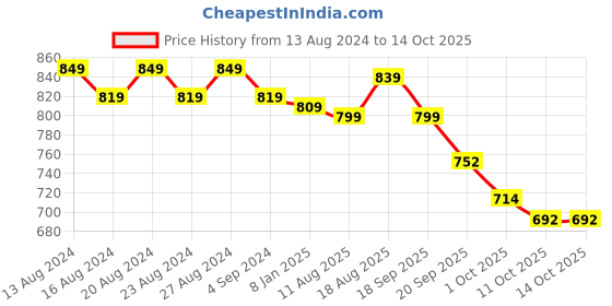 tatacliq.com BIANCA Super-Soft Shaggy Floor Rug With Non-Slip Back -1pc Medium (yakuza) solid-turq bianca Price History Graph from 13 Aug 2024 to 14 Oct 2025