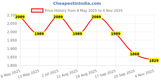 tatacliq.com BIANCA Super-Soft Shaggy Floor Rug With Non-Slip Back -2pc Large (yakuza) solid-blue/brown bianca Price History Graph from 8 May 2025 to 2 Nov 2025