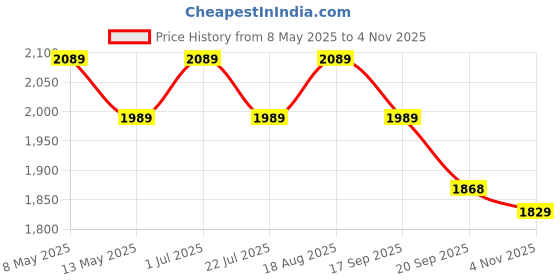 tatacliq.com BIANCA Super-Soft Shaggy Floor Rug With Non-Slip Back -2pc Large (yakuza) solid-brown bianca Price History Graph from 8 May 2025 to 1 Nov 2025