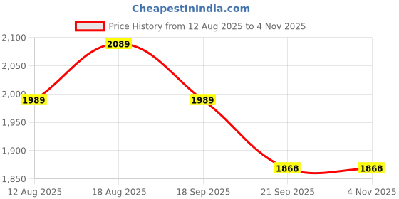 tatacliq.com BIANCA Super-Soft Shaggy Floor Rug With Non-Slip Back -2pc Large (yakuza) solid-coral/lilac bianca Price History Graph from 12 Aug 2025 to 4 Nov 2025