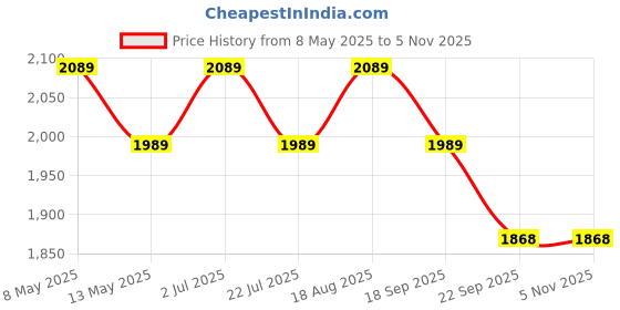tatacliq.com BIANCA Super-Soft Shaggy Floor Rug With Non-Slip Back -2pc Large (yakuza) solid-grey bianca Price History Graph from 8 May 2025 to 4 Nov 2025