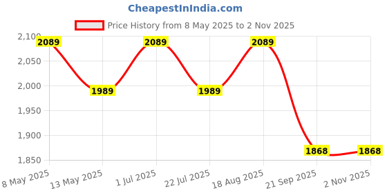tatacliq.com BIANCA Super-Soft Shaggy Floor Rug With Non-Slip Back -2pc Large (yakuza) solid-lilac bianca Price History Graph from 8 May 2025 to 1 Nov 2025