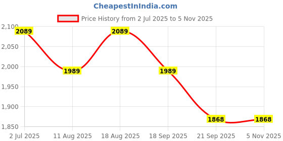 tatacliq.com BIANCA Super-Soft Shaggy Floor Rug With Non-Slip Back -2pc Large (yakuza) solid-lilac/clay bianca Price History Graph from 2 Jul 2025 to 3 Nov 2025