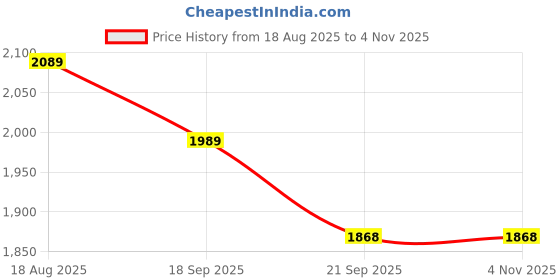 tatacliq.com BIANCA Super-Soft Shaggy Floor Rug With Non-Slip Back -2pc Large (yakuza) solid-turq/clay bianca Price History Graph from 18 Aug 2025 to 4 Nov 2025