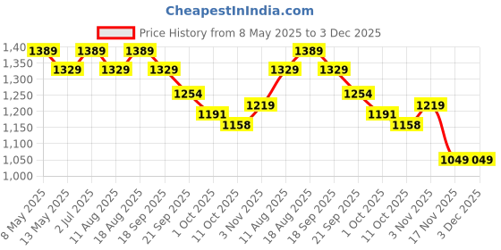tatacliq.com BIANCA Super-Soft Shaggy Floor Rug With Non-Slip Back -2pc Medium (yakuza) solid-blue bianca Price History Graph from 8 May 2025 to 3 Dec 2025