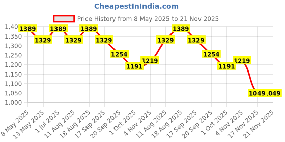tatacliq.com BIANCA Super-Soft Shaggy Floor Rug With Non-Slip Back -2pc Medium (yakuza) solid-blue/brown bianca Price History Graph from 8 May 2025 to 20 Nov 2025