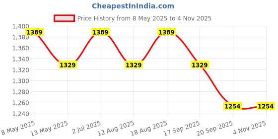 tatacliq.com BIANCA Super-Soft Shaggy Floor Rug With Non-Slip Back -2pc Medium (yakuza) solid-blue/lilac bianca Price History Graph from 8 May 2025 to 1 Nov 2025