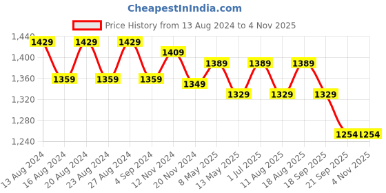 tatacliq.com BIANCA Super-Soft Shaggy Floor Rug With Non-Slip Back -2pc Medium (yakuza) solid-brown/lilac bianca Price History Graph from 13 Aug 2024 to 4 Nov 2025