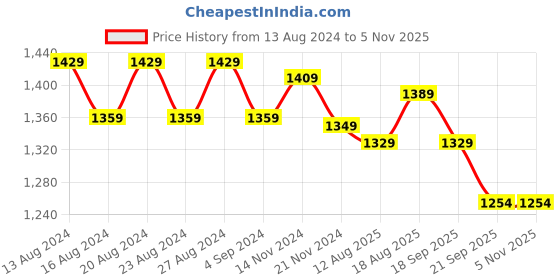tatacliq.com BIANCA Super-Soft Shaggy Floor Rug With Non-Slip Back -2pc Medium (yakuza) solid-coral/lilac bianca Price History Graph from 13 Aug 2024 to 4 Nov 2025