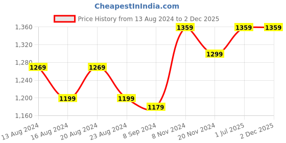 tatacliq.com Bianca Suzane Beige & Mint Green Microfibre Cushion Cover - Set of 3 bianca Price History Graph from 13 Aug 2024 to 1 Dec 2025