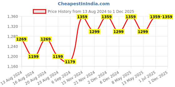 tatacliq.com Bianca Suzane Beige & Mint Micro Fiber Reversible Printed Cushion Covers - Set of 3 bianca Price History Graph from 13 Aug 2024 to 30 Nov 2025
