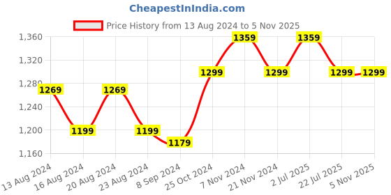 tatacliq.com Bianca Suzane Beige & Mint Micro Fiber Reversible Printed Cushion Covers - Set of 3 bianca Price History Graph from 13 Aug 2024 to 4 Nov 2025