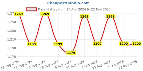 tatacliq.com Bianca Suzane Beige & Mint Micro Fiber Reversible Printed Cushion Covers - Set of 3 bianca Price History Graph from 13 Aug 2024 to 22 Nov 2025