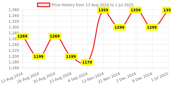 tatacliq.com Bianca Suzane Black & Green Micro Fiber Reversible Printed Cushion Covers - Set of 3 bianca Price History Graph from 13 Aug 2024 to 1 Jul 2025