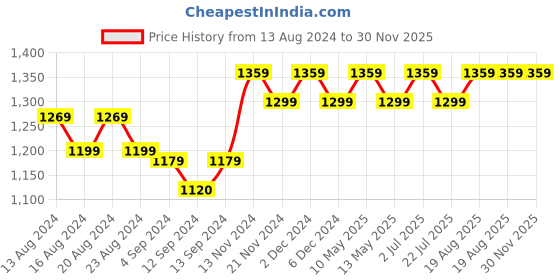 tatacliq.com Bianca Suzane Coral & Teal Micro Fiber Reversible Printed Cushion Covers - Set of 3 bianca Price History Graph from 13 Aug 2024 to 29 Nov 2025