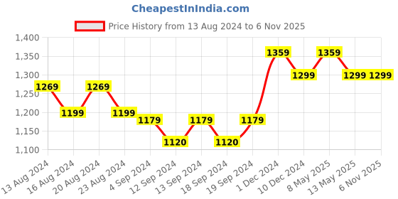 tatacliq.com Bianca Suzane Earthy & Beige Micro Fiber Reversible Printed Cushion Covers - Set of 3 bianca Price History Graph from 13 Aug 2024 to 5 Nov 2025