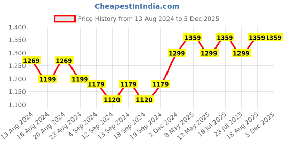 tatacliq.com Bianca Suzane Earthy & Beige Micro Fiber Reversible Printed Cushion Covers - Set of 3 bianca Price History Graph from 13 Aug 2024 to 4 Dec 2025