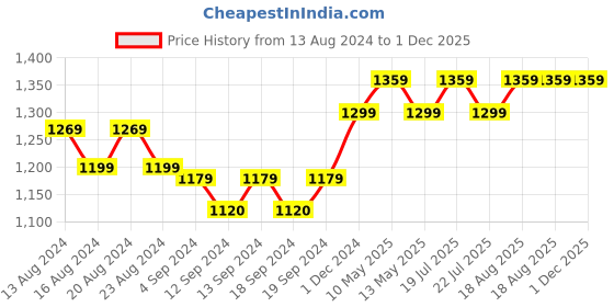 tatacliq.com Bianca Suzane Earthy & Beige Micro Fiber Reversible Printed Cushion Covers - Set of 3 bianca Price History Graph from 13 Aug 2024 to 30 Nov 2025