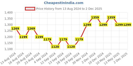 tatacliq.com Bianca Suzane Earthy & Beige Micro Fiber Reversible Printed Cushion Covers - Set of 3 bianca Price History Graph from 13 Aug 2024 to 2 Dec 2025