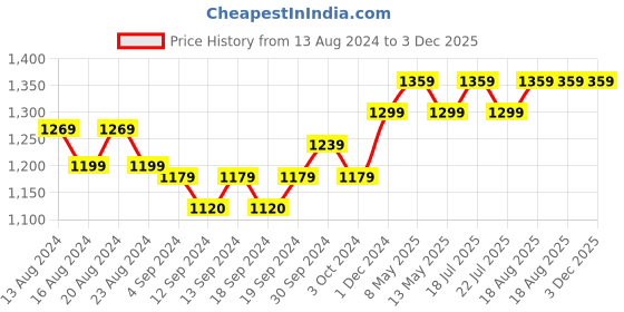 tatacliq.com Bianca Suzane Earthy & Beige Micro Fiber Reversible Printed Cushion Covers - Set of 3 bianca Price History Graph from 13 Aug 2024 to 2 Dec 2025