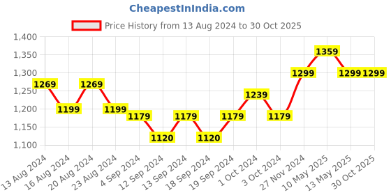 tatacliq.com Bianca Suzane Earthy & Beige Micro Fiber Reversible Printed Cushion Covers - Set of 3 bianca Price History Graph from 13 Aug 2024 to 30 Oct 2025