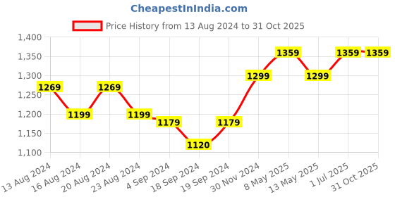 tatacliq.com Bianca Suzane Mint & Teal Micro Fiber Reversible Printed Cushion Covers - Set of 3 bianca Price History Graph from 13 Aug 2024 to 31 Oct 2025