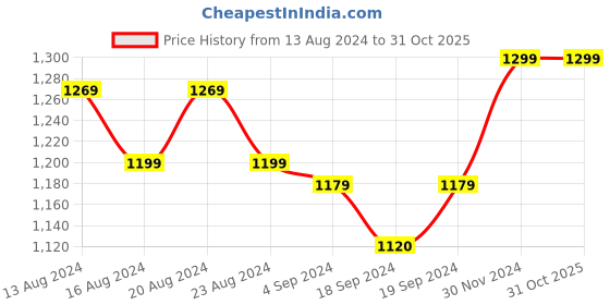 tatacliq.com Bianca Suzane Mint & Teal Micro Fiber Reversible Printed Cushion Covers - Set of 3 bianca Price History Graph from 13 Aug 2024 to 31 Oct 2025
