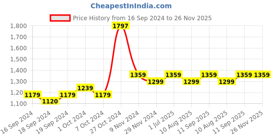 tatacliq.com Bianca Suzane Multicolor Microfibre Cushion Cover - Set of 3 bianca Price History Graph from 16 Sep 2024 to 25 Nov 2025