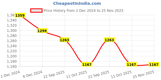 tatacliq.com Bianca Suzane Multicolor Microfibre Cushion Cover - Set of 3 bianca Price History Graph from 2 Dec 2024 to 25 Nov 2025