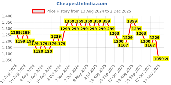 tatacliq.com Bianca Suzane Navy & Gold Micro Fiber Reversible Printed Cushion Covers - Set of 3 bianca Price History Graph from 13 Aug 2024 to 2 Dec 2025