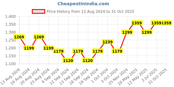 tatacliq.com Bianca Suzane Navy & Golden Microfibre Cushion Cover - Set of 3 bianca Price History Graph from 13 Aug 2024 to 31 Oct 2025