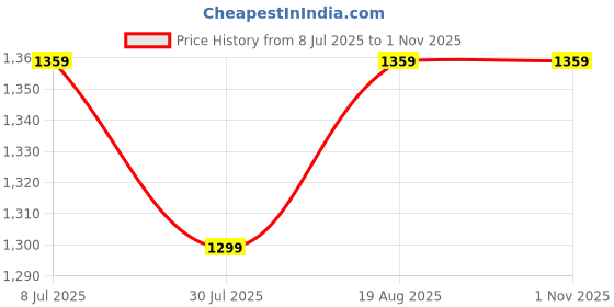 tatacliq.com Bianca Suzane Navy & Golden Microfibre Cushion Cover - Set of 3 bianca Price History Graph from 8 Jul 2025 to 31 Oct 2025