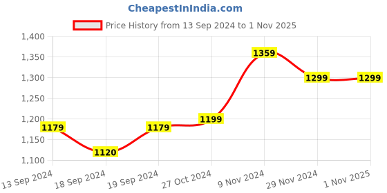 tatacliq.com Bianca Suzane Pink & White Microfibre Cushion Cover - Set of 3 bianca Price History Graph from 13 Sep 2024 to 1 Nov 2025