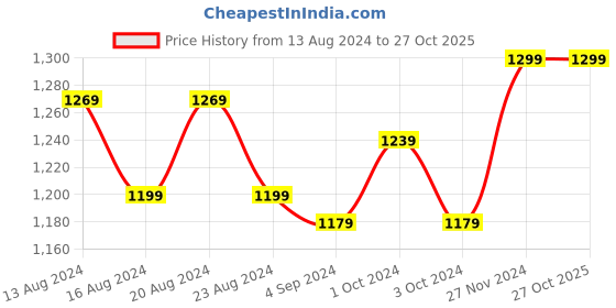tatacliq.com Bianca Suzane Pink Microfibre Cushion Cover - Set of 3 bianca Price History Graph from 13 Aug 2024 to 27 Oct 2025