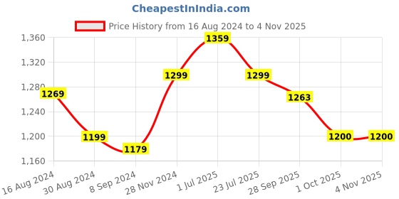 tatacliq.com Bianca Suzane Teal & Gold Micro Fiber Reversible Printed Cushion Covers - Set of 3 bianca Price History Graph from 16 Aug 2024 to 31 Oct 2025